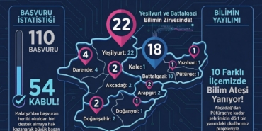 Malatya’da TÜBİTAK 4006 Bilim Fuarları Sonuçları Açıklandı
